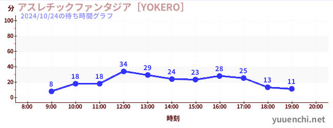 アスレチックファンタジア［YOKERO］の待ち時間グラフ