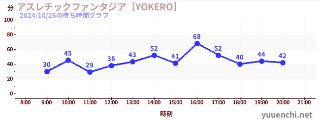 アスレチックファンタジア［YOKERO］の待ち時間グラフ