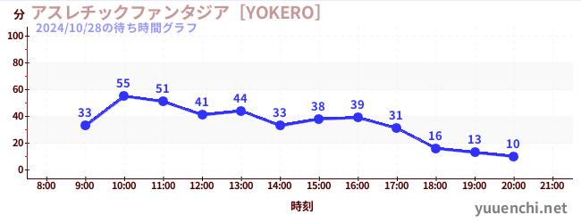 アスレチックファンタジア［YOKERO］の待ち時間グラフ