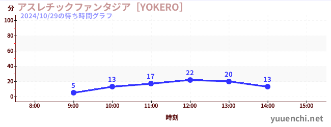 アスレチックファンタジア［YOKERO］の待ち時間グラフ