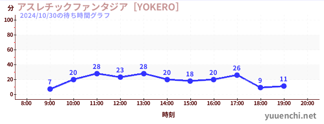 アスレチックファンタジア［YOKERO］の待ち時間グラフ