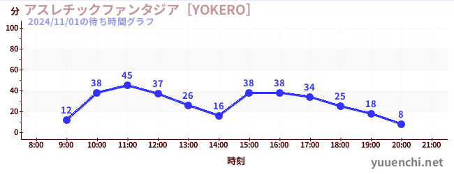 アスレチックファンタジア［YOKERO］の待ち時間グラフ