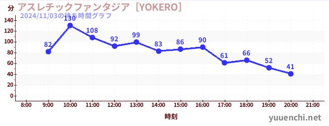 アスレチックファンタジア［YOKERO］の待ち時間グラフ