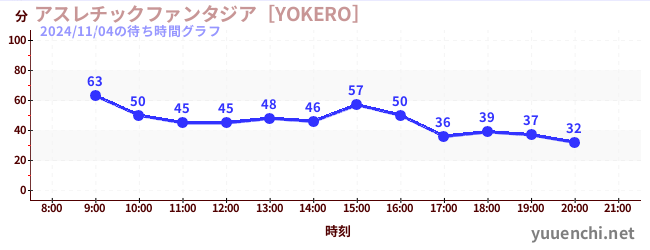 Playground Fantasia [YOKERO]の待ち時間グラフ