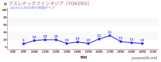 アスレチックファンタジア［YOKERO］の待ち時間グラフ