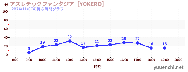 アスレチックファンタジア［YOKERO］の待ち時間グラフ