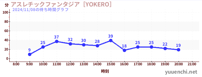 Playground Fantasia [YOKERO]の待ち時間グラフ