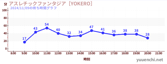 Playground Fantasia [YOKERO]の待ち時間グラフ