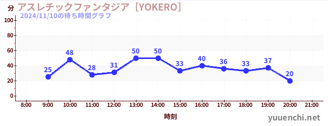 Playground Fantasia [YOKERO]の待ち時間グラフ