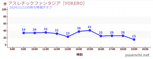 Playground Fantasia [YOKERO]の待ち時間グラフ