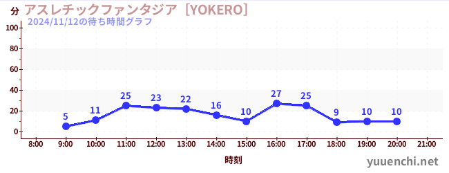 アスレチックファンタジア［YOKERO］の待ち時間グラフ