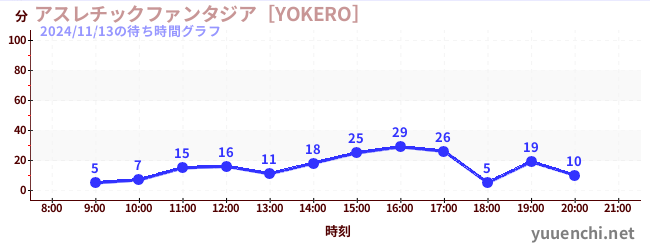 Playground Fantasia [YOKERO]の待ち時間グラフ