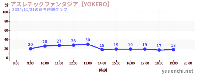 アスレチックファンタジア［YOKERO］の待ち時間グラフ