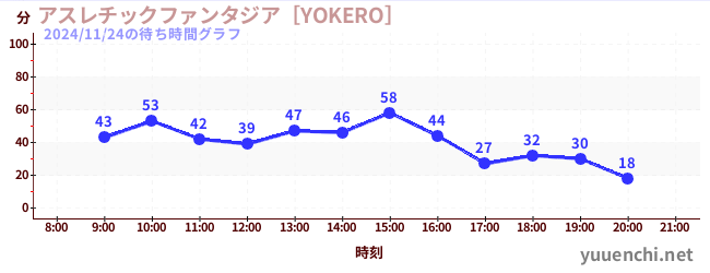 アスレチックファンタジア［YOKERO］の待ち時間グラフ