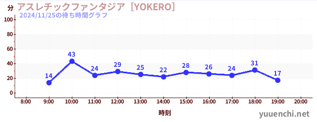 어슬레틱 판타지아 [YOKERO]の待ち時間グラフ