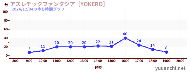 アスレチックファンタジア［YOKERO］の待ち時間グラフ