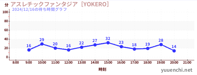 アスレチックファンタジア［YOKERO］の待ち時間グラフ