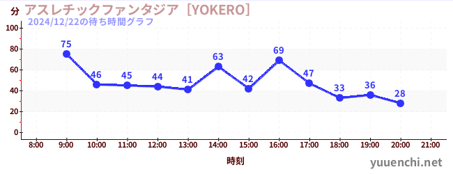 แอ ธ เลติกแฟนตาซี [YOKERO]の待ち時間グラフ