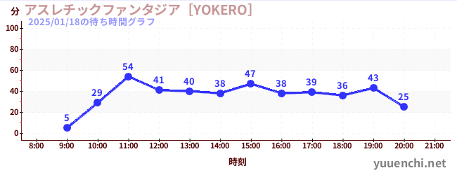 アスレチックファンタジア［YOKERO］の待ち時間グラフ