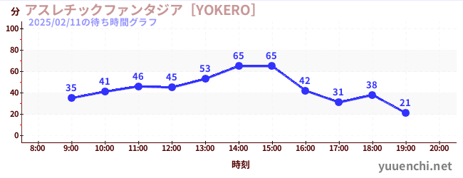 運動幻想城 [YOKERO]の待ち時間グラフ