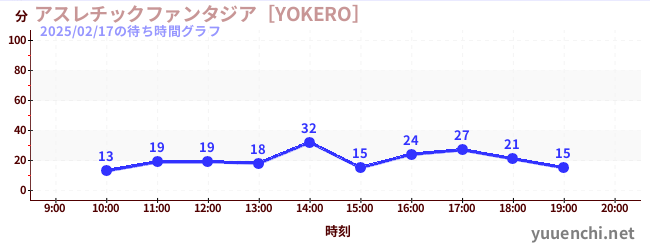 アスレチックファンタジア［YOKERO］の待ち時間グラフ