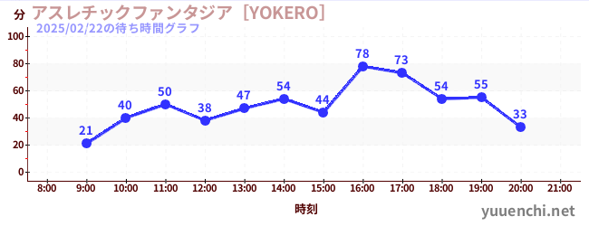 Playground Fantasia [YOKERO]の待ち時間グラフ