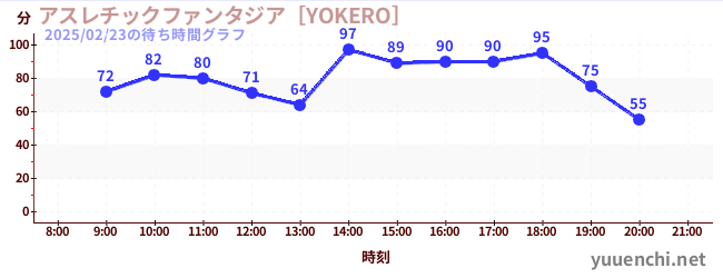 アスレチックファンタジア［YOKERO］の待ち時間グラフ