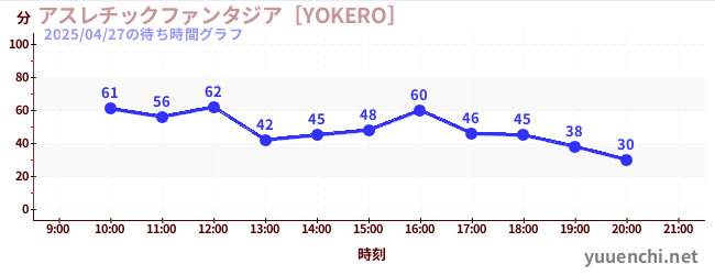 アスレチックファンタジア［YOKERO］の待ち時間グラフ