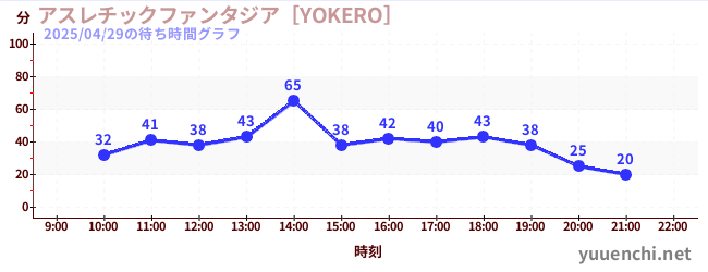 アスレチックファンタジア［YOKERO］の待ち時間グラフ