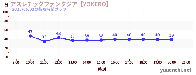 アスレチックファンタジア［YOKERO］の待ち時間グラフ