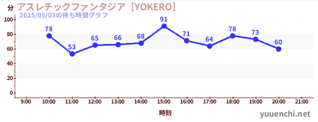アスレチックファンタジア［YOKERO］の待ち時間グラフ