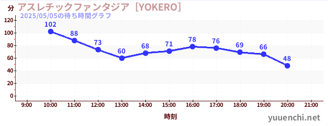 アスレチックファンタジア［YOKERO］の待ち時間グラフ