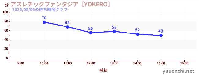 運動幻想城 [YOKERO]の待ち時間グラフ