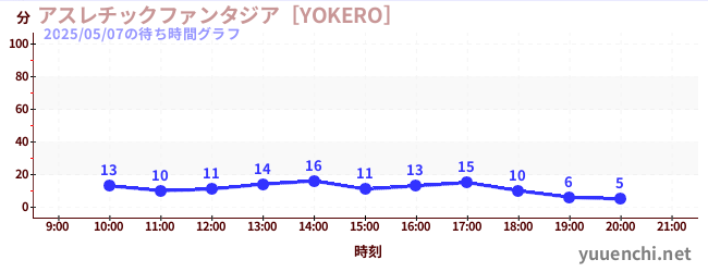 Playground Fantasia [YOKERO]の待ち時間グラフ