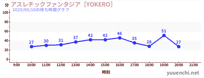 アスレチックファンタジア［YOKERO］の待ち時間グラフ