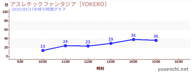 Playground Fantasia [YOKERO]の待ち時間グラフ