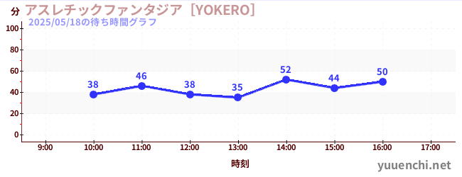 어슬레틱 판타지아 [YOKERO]の待ち時間グラフ