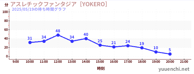 アスレチックファンタジア［YOKERO］の待ち時間グラフ