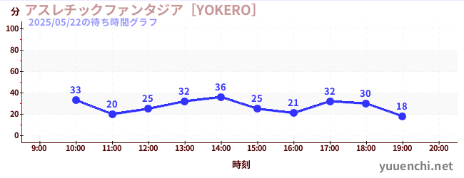 アスレチックファンタジア［YOKERO］の待ち時間グラフ