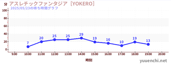 アスレチックファンタジア［YOKERO］の待ち時間グラフ