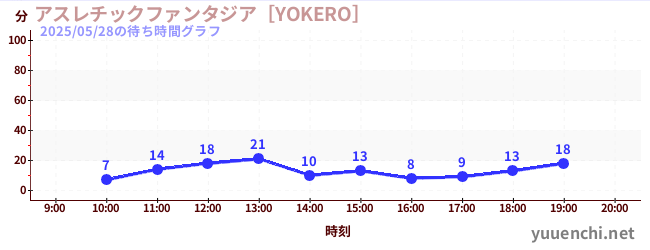 Playground Fantasia [YOKERO]の待ち時間グラフ