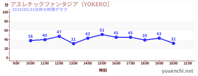 어슬레틱 판타지아 [YOKERO]の待ち時間グラフ