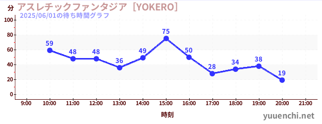 アスレチックファンタジア［YOKERO］の待ち時間グラフ