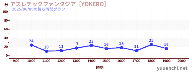 アスレチックファンタジア［YOKERO］の待ち時間グラフ