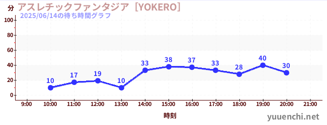 アスレチックファンタジア［YOKERO］の待ち時間グラフ