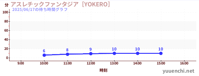 運動幻想城 [YOKERO]の待ち時間グラフ