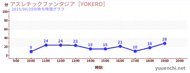 运动幻想城の待ち時間グラフ