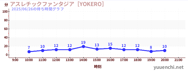 アスレチックファンタジア［YOKERO］の待ち時間グラフ