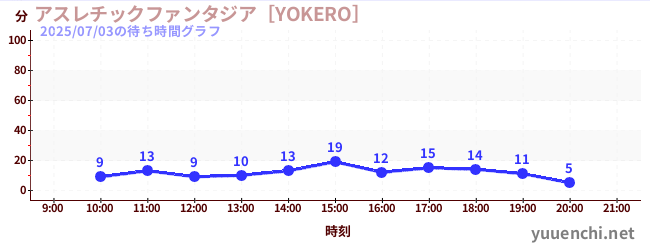 어슬레틱 판타지아 [YOKERO]の待ち時間グラフ