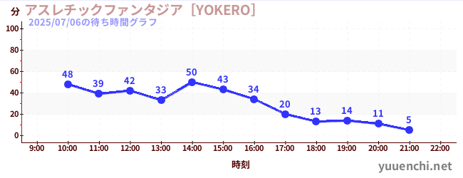 アスレチックファンタジア［YOKERO］の待ち時間グラフ